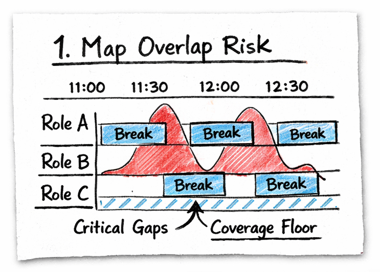 Step 1: map overlap risk windows
